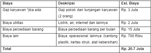 biaya-operational-untuk-mendirikan-usaha