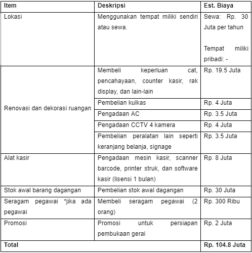 modal-awal-untuk-mendirikan-usaha-minima